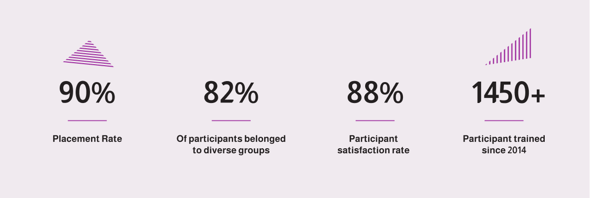 90% placement rate, 82% of participants belong to diverse groups, 88% od participants have satisfaction rate